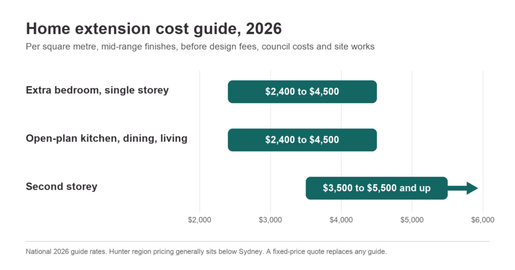 Home extension cost guide 2026 per square metre: extra bedroom and open-plan living $2,400 to $4,500, second storey $3,500 to $5,500 and up